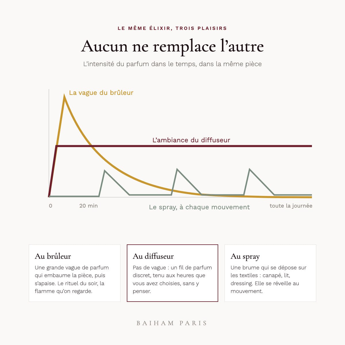 Le diffuseur Baiham